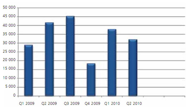 administratívne budovy,Colliers International