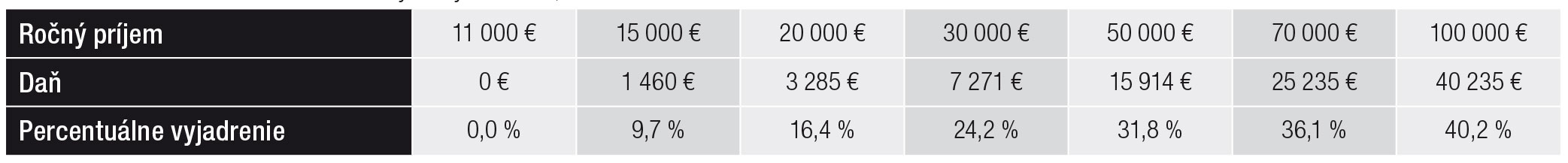 Tab. 1  Aktuálne daňové zaťaženie fyzických osôb, nezávislá činnosť