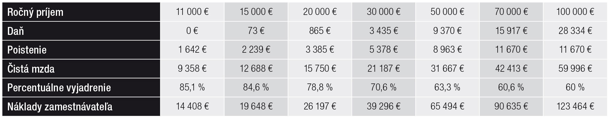 Tab. 2  Aktuálne daňové zaťaženie zamestnancov