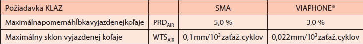 Tab. 1  Porovnanie požiadaviek normy pri zmesiach SMA a VIAPHONE®