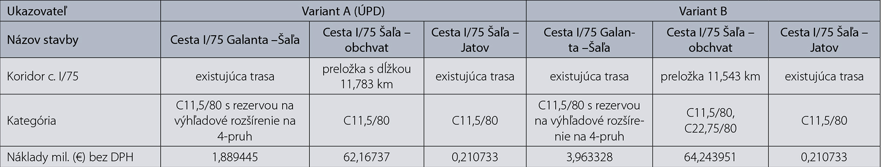 Tab. 1 Základné ukazovatele úseku Galanta – Jatov