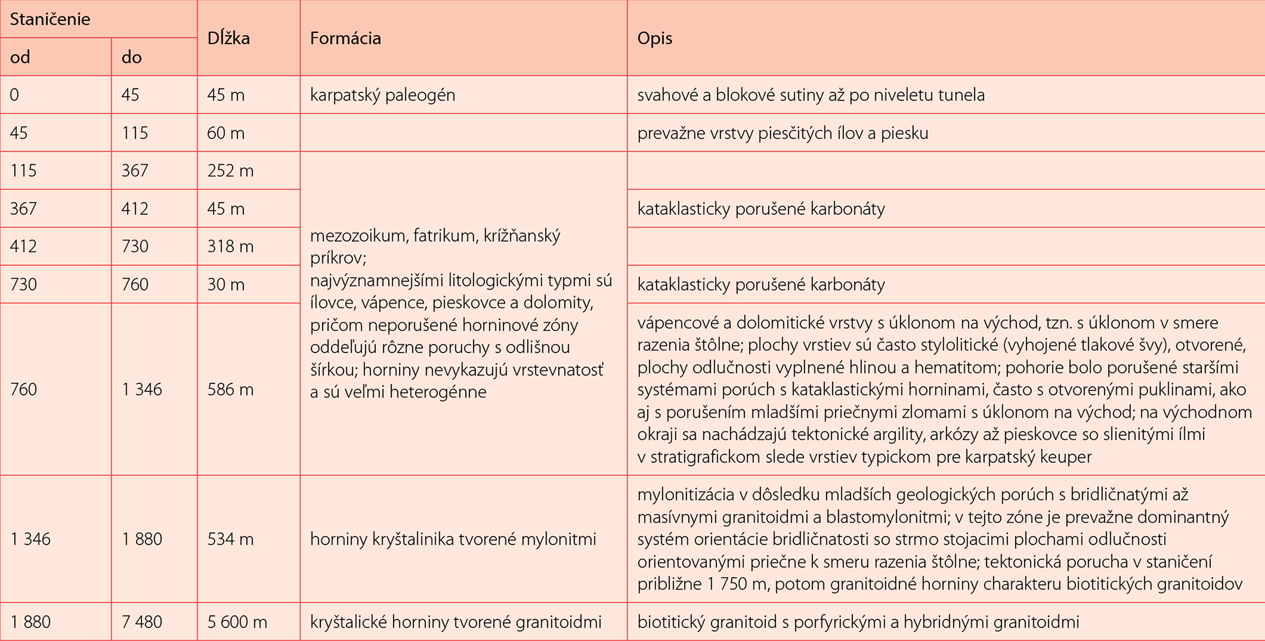 Tab. 1 Geologické podmienky (staničenie od západu)