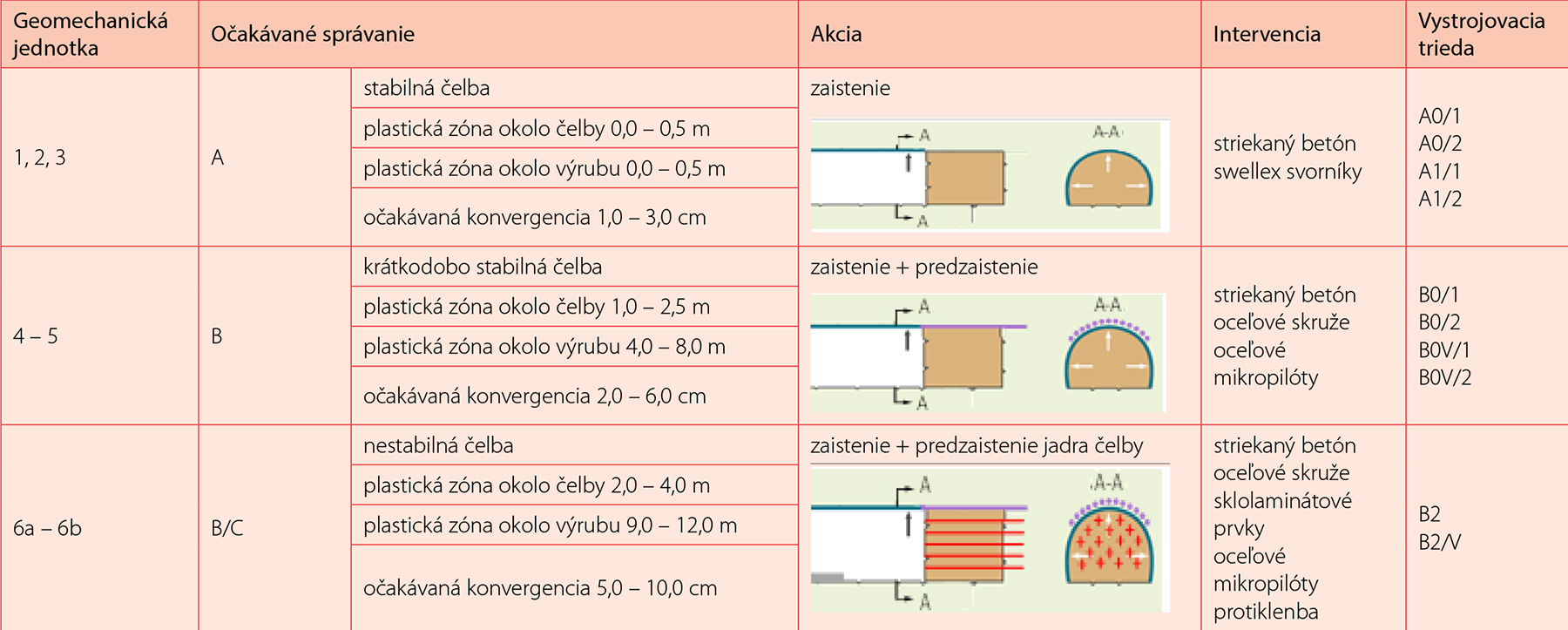 Tab. 2 Vystrojovacie triedy vs geomechanické jednotky