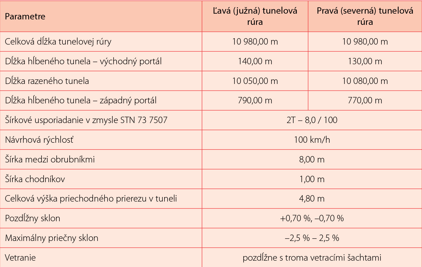Tab. 1 Údaje o tuneli Karpaty