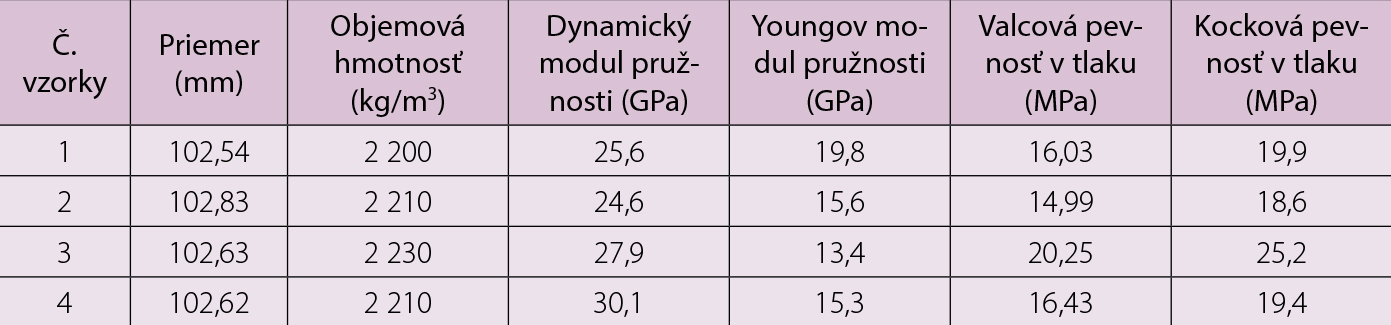 Tab. 1 Objemová hmotnosť, modul pružnosti a pevnosť v tlaku stanovená na jadrových odvrtoch