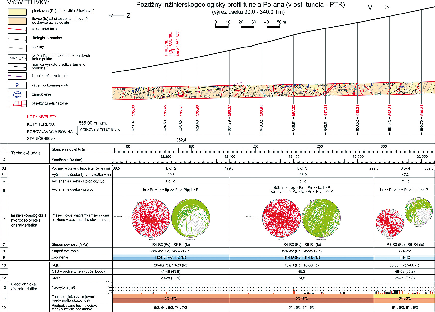 Obr. 5 Výrez z pozdĺžneho inžinierskogeologického profilu tunela Poľana (Szabó in Plšková et al., 2016)