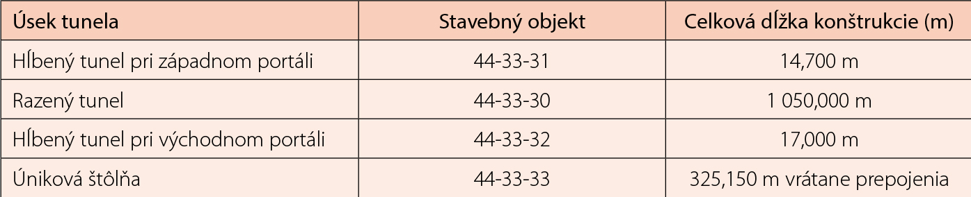 Tab. 1  Hlavné úseky a objekty tunela Diel