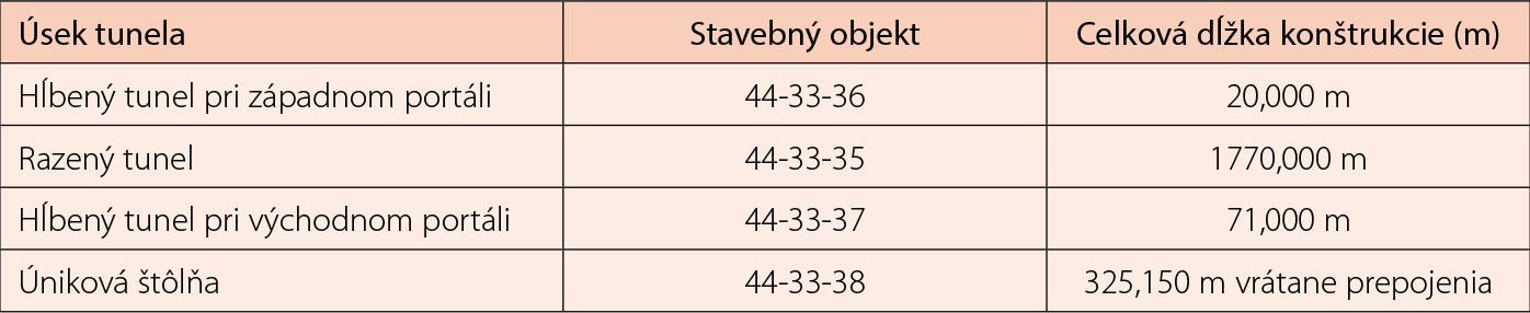 Tab. 2  Hlavné úseky a objekty tunela Milochov