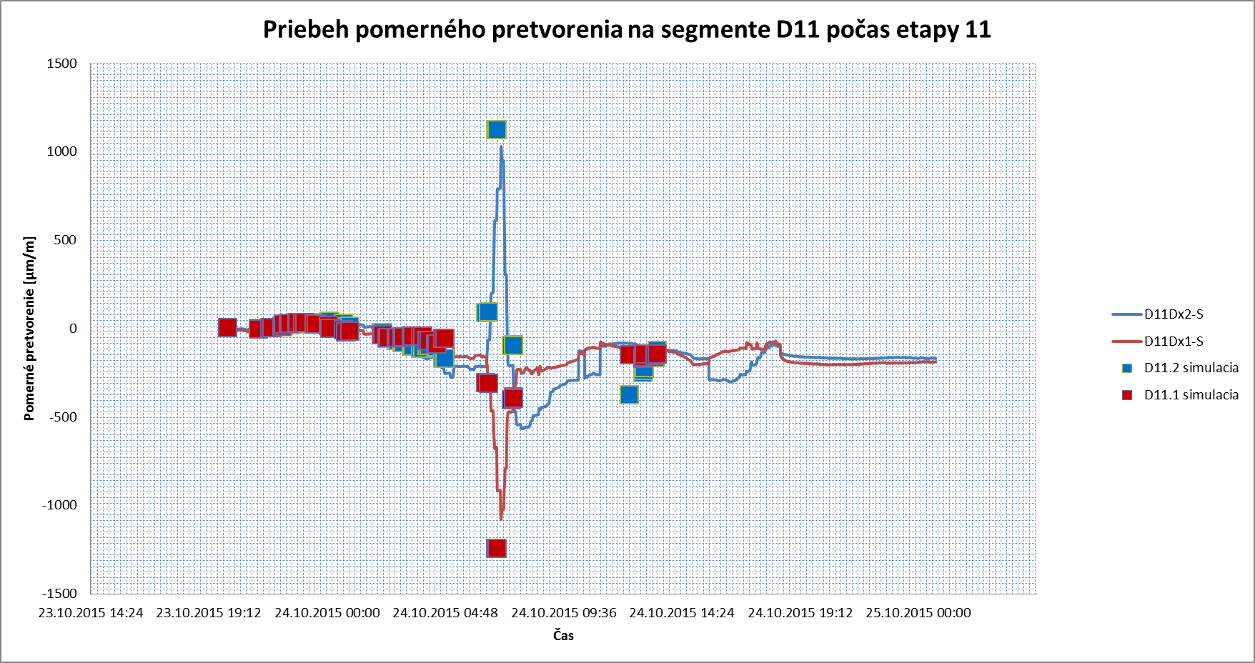 Obr. 4: Priebeh nameraného pomerného pretvorenia počas výsuvu 11.