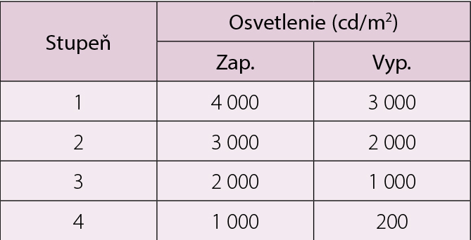 Tab. 1 Nastavenie záložnej regulácie