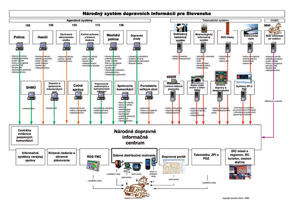 Národné dopravné informačné centrum