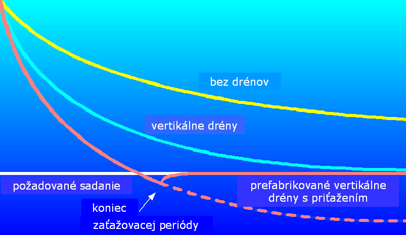 Navrhovanie vysokých násypov a valov na málo únosnom podloží - foto - vzor Obr.5