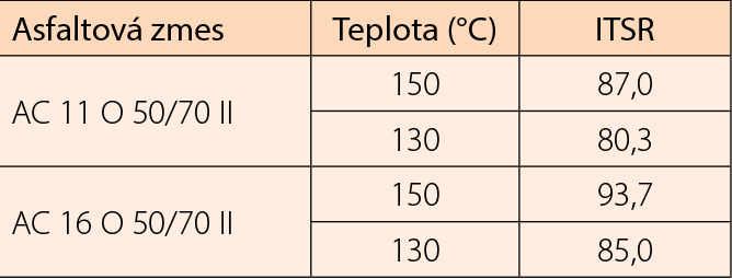 Tab. 2 Porovnanie citlivosti na vodu pri dvoch zme-siach AC 11 a AC 16 vyrobených konvenčným spôsobom a technológiou speňovania