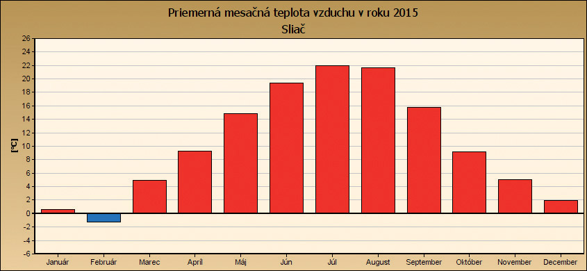 Priemerná mesačná teplota vzduchu v roku 2015 – Sliač (www.shmu.sk)