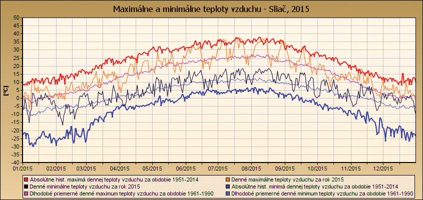 Minimálne a maximálne teploty vzduchu – Sliač (www.shmu.sk)