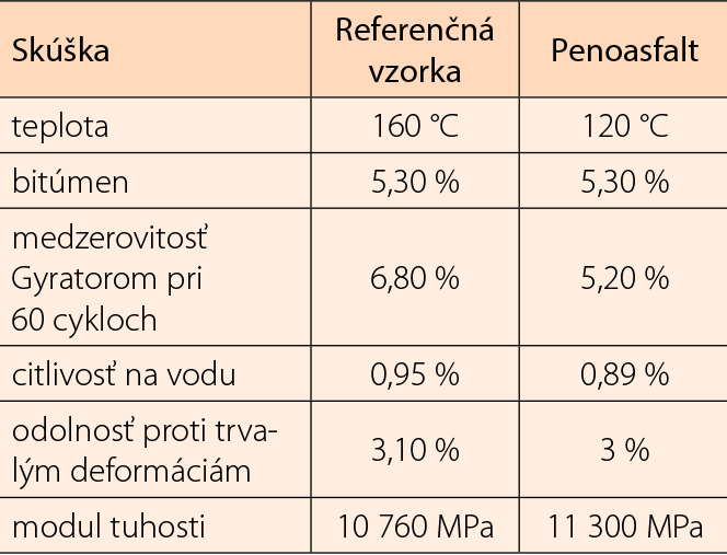 Tab. 1 Porovnanie úžitkových vlastností ekvivalentných zmesí vyrobených tradičnou technológiou a technológiou speňovania