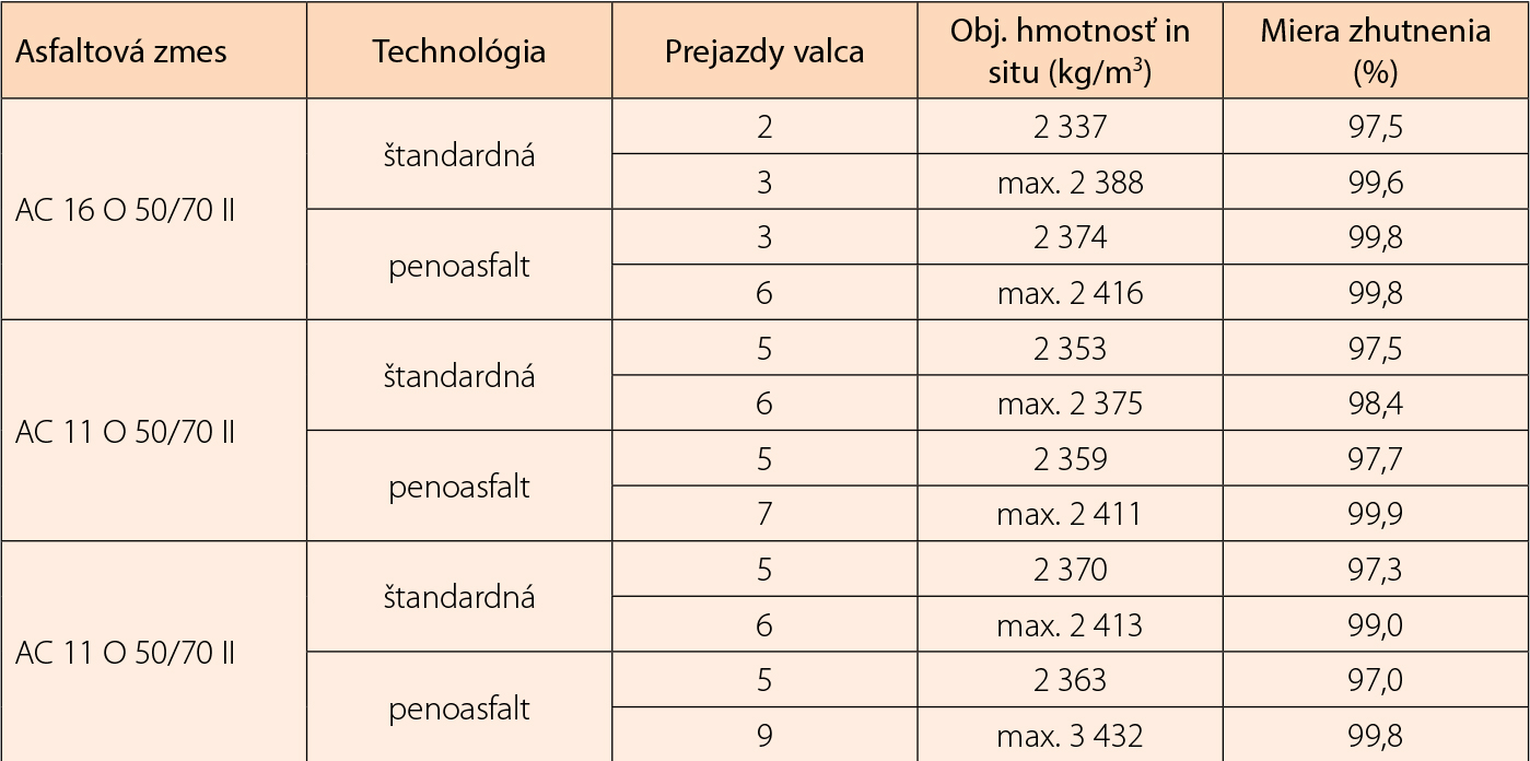 Tab. 3 Zhutňovacie pokusy vs. objemové hmotnosti štandardných zmesí a penoasfaltu pri 150 °C