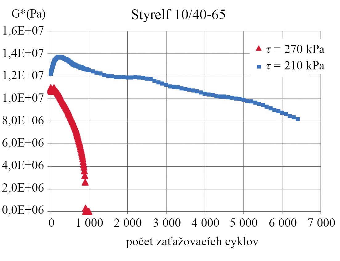 Obr. 6  Priebeh únavovej skúšky