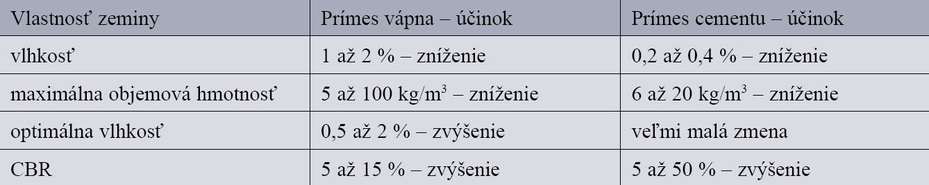 Tab. 1  Zmeny vlastností zeminy