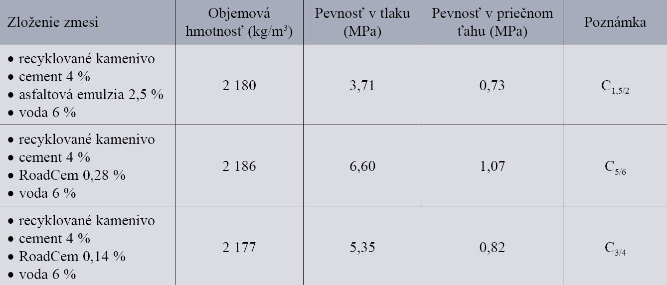 Tab. 2  Výsledky skúšok telies po 28 dňoch (ČSN EN 14227-1)