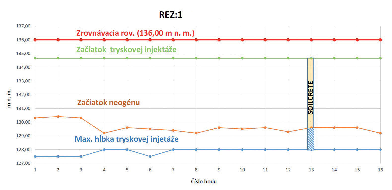 Priebeh neogénu a zaviazanie prvkov TI do menej priepustnej vrstvy v reze 1