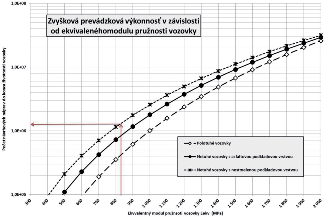 Obr. 4  Zvyšková prevádzková výkonnosť v závislosti od ekvivalentného modulu pružnosti vozovky