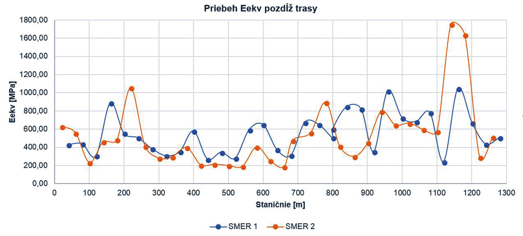 Obr. 3 Ekvivalentný modul pružnosti vozovky Eekv (MPa) na riešenom úseku