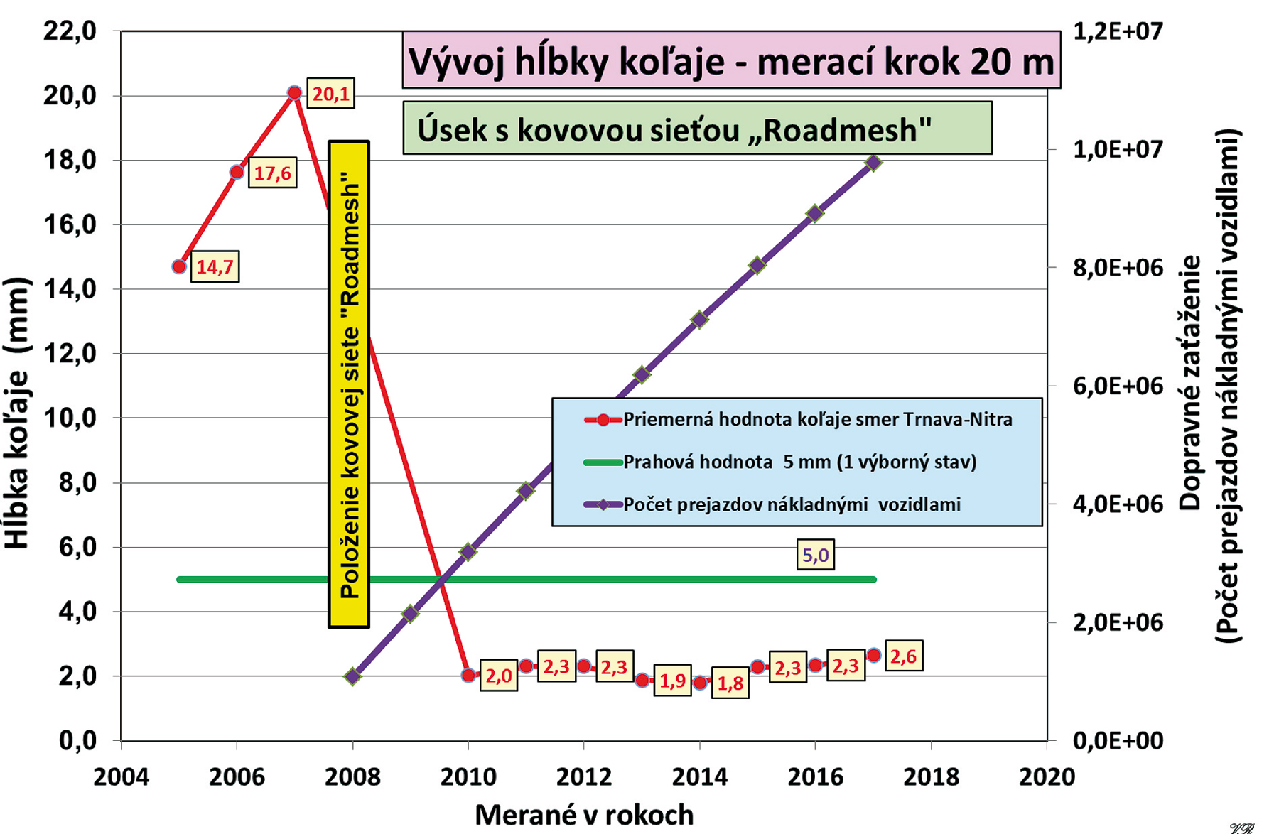 Obr. 7 Vývoj hĺbky koľaje pri meracom kroku 20 m v závislosti od počtu prejazdov nákladnými vozidlami na časovej osi od roku 2004