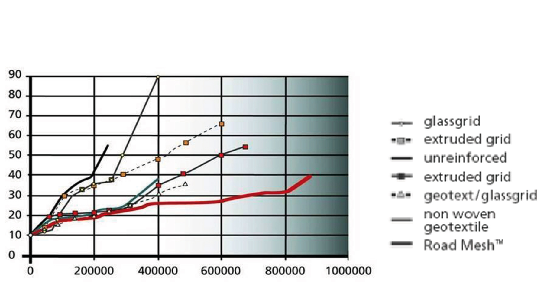 Obr. 2 Pracovný diagram propagácie trhliny v mm pri cyklickom zaťažení pri rôznych výstužných materiáloch (geomreža zo skleného vlákna, extrudovaná geomreža, kryt bez vystuženia, geotextília/geomreža, netkaná geotextília, oceľová sieť Roadmesh®)