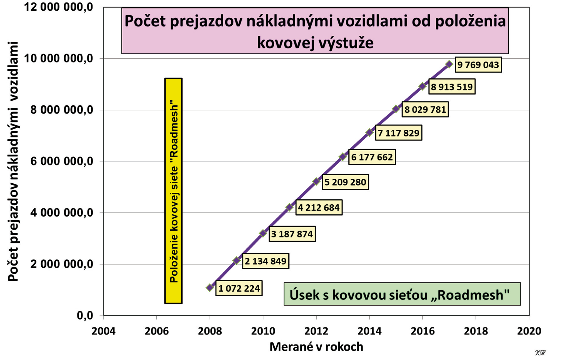 Obr. 3 Počet prejazdov úseku nákladnými vozidlami od položenia oceľovej siete Roadmesh®