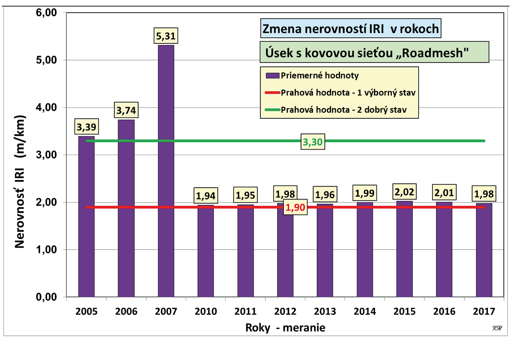 Obr. 5 Vývoj pozdĺžnych nerovností vozovky pred a po položení siete Roadmesh®