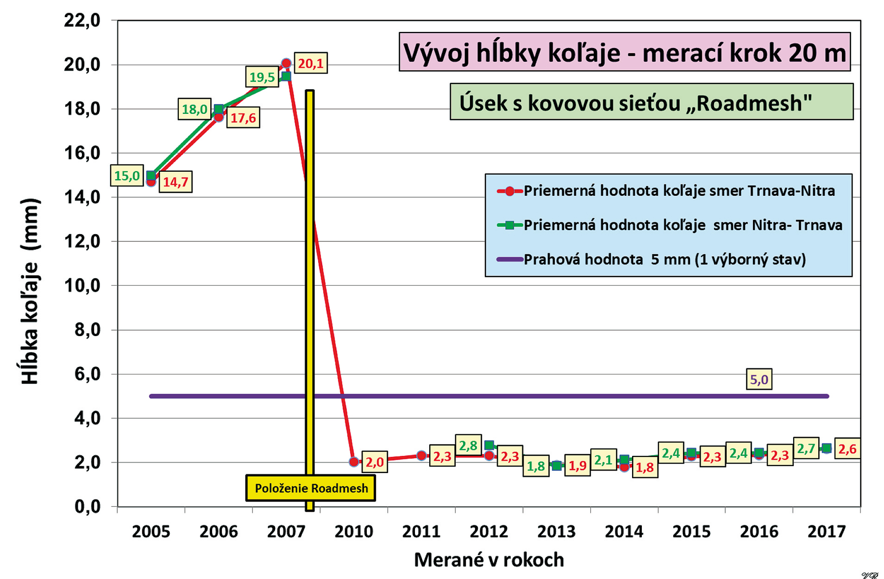 Obr. 6 Vývoj hĺbky koľaje vo vozovke – merací krok 20 m