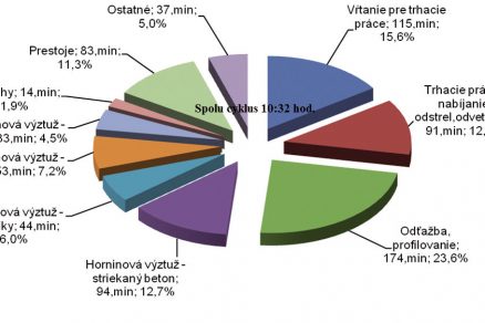 Obr. 7 Priemerny cyklus razenia v kalote vo vyrubovej triede 5.1.