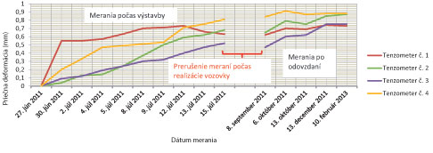 Obr. 6  Priebeh priečnej deformácie gabionového obkladu