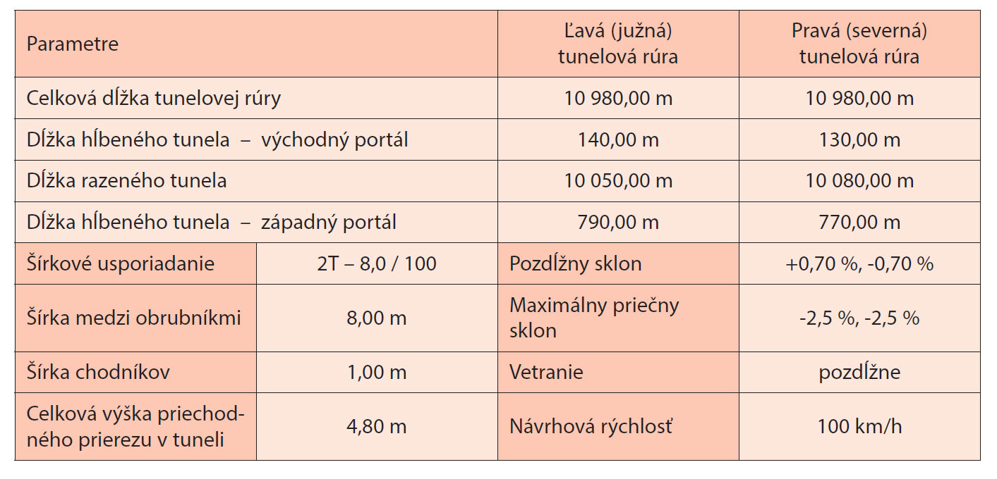 Základné údaje o tuneli Karpaty