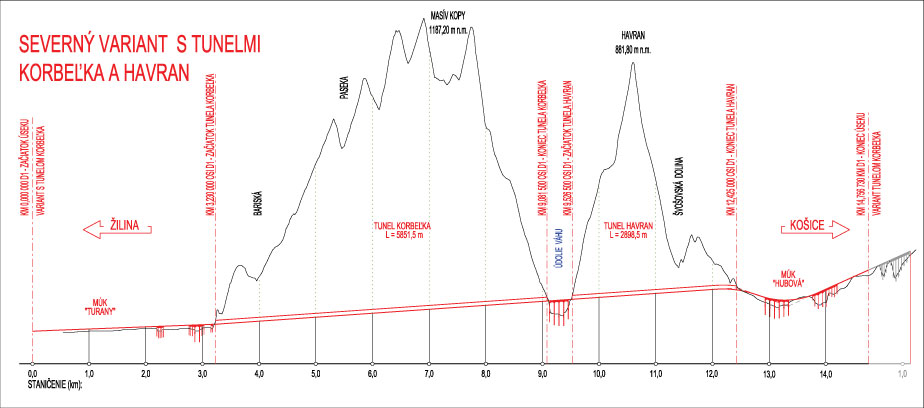 Obr. 3  Pozdĺžny profil severného variantu s tunelmi Korbeľka a Havran
