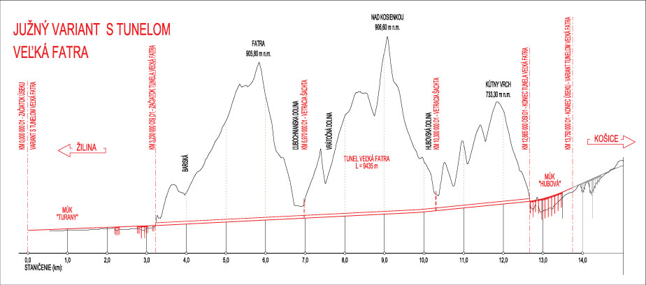 Obr. 4  Pozdĺžny profil južného variantu s tunelom Veľká Fatra