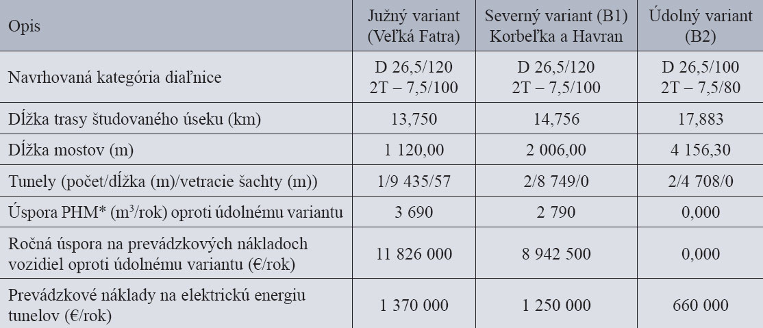 Tab. 1  Porovnanie navrhovaných variantov v úseku diaľnice D1 Turany – Hubová. * Predpokladaná denná spotreba PHM za deň na danom úseku D1 vychádza z odhadovanej priemernej intenzity dopravy v roku 2020 na D1 – 17 262 osobných vozidiel/24 h, 5 288 nákladných vozidiel/24 h. Za základný variant berieme údolný variant.