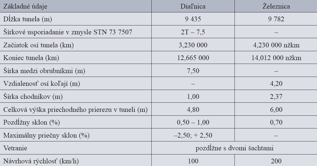 Tab. 3  Základné údaje o diaľnično-železničnom tuneli Veľká Fatra na trase južného variantu