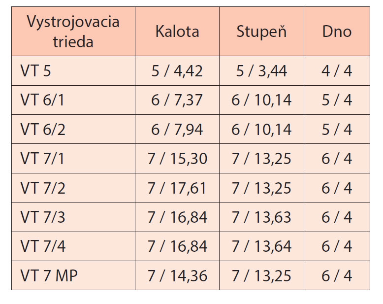 Tab. 1 Prehľad VT podľa TP 06-1/2006