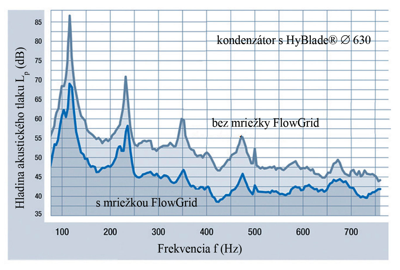 Obr. 3  Použitie vstupnej vzduchovej mriežky výrazne znižuje hladinu akustického tlaku a podstatne oslabuje tónový hluk. Obrázok znázorňuje konkrétne výsledky merania hluku na kondenzátore