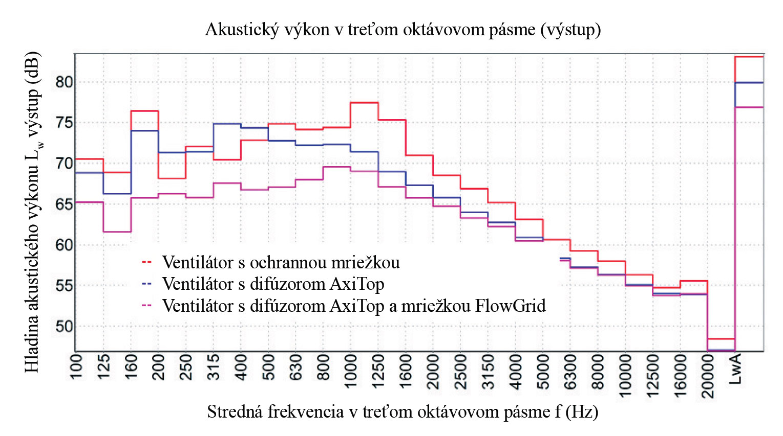 Obr. 4  Difúzor obmedzuje vznik hluku v strednom frekvenčnom pásme a možno ho kombinovať so vstupnou vzduchovou mriežkou