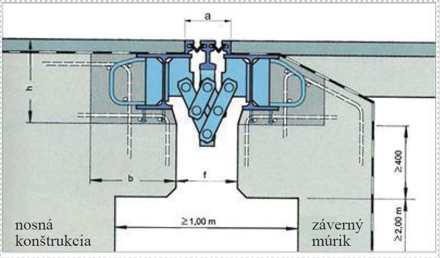 Obr. 2  Licenčný typ dilatácie – MZ 3W