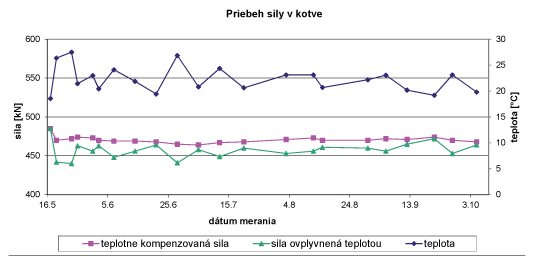 Obr. 10  Sila v kotve s teplotnou kompenzáciou aj bez kompenzácie