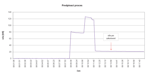 Obr. 11  Nedodržanie predpínacieho procesu s nadmernou stratou sily po zakotvení