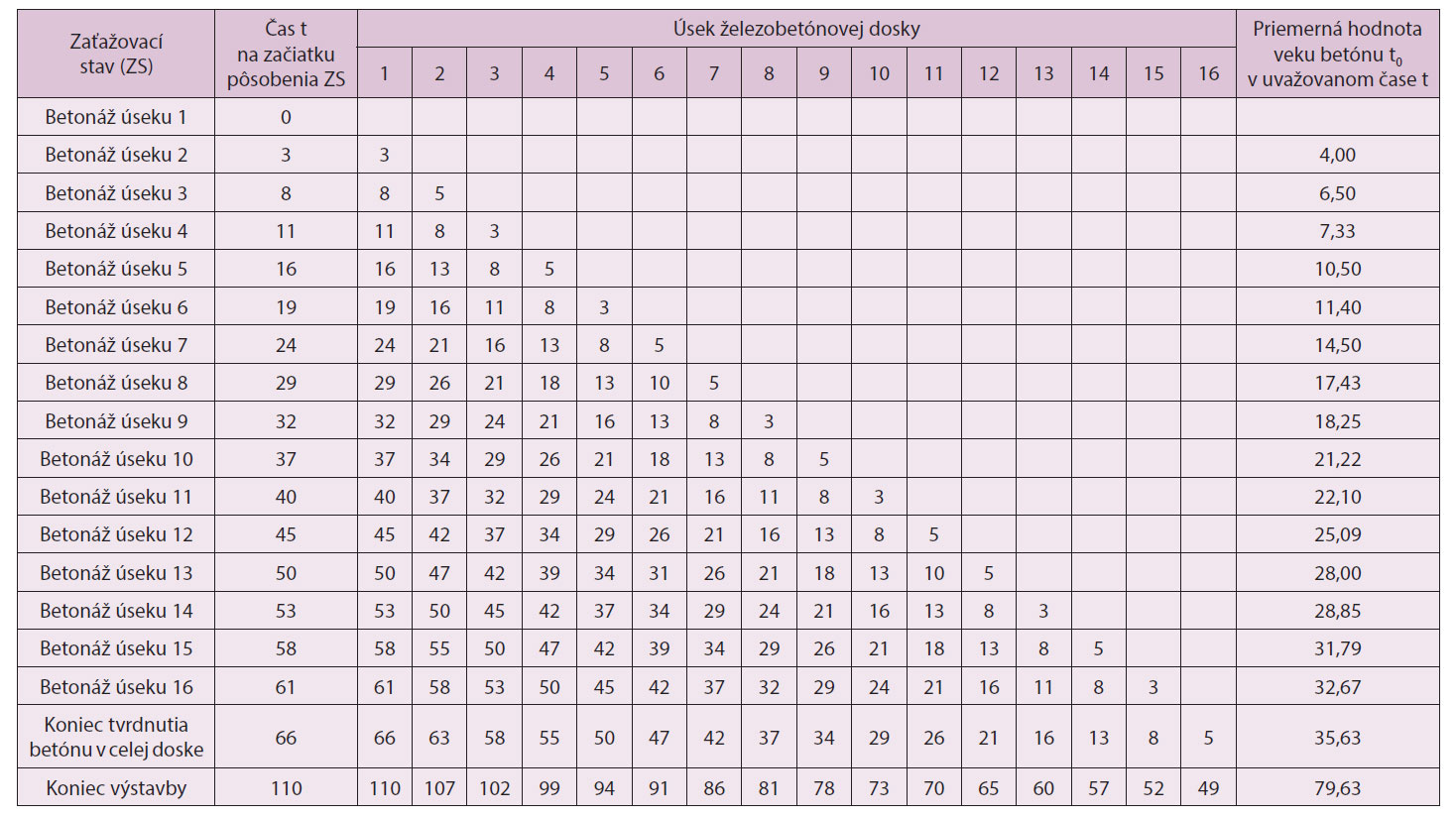Tab. 1  Vek betónu jednotlivých úsekov železobetónovej dosky na konci ich konštrukčných fáz [2]