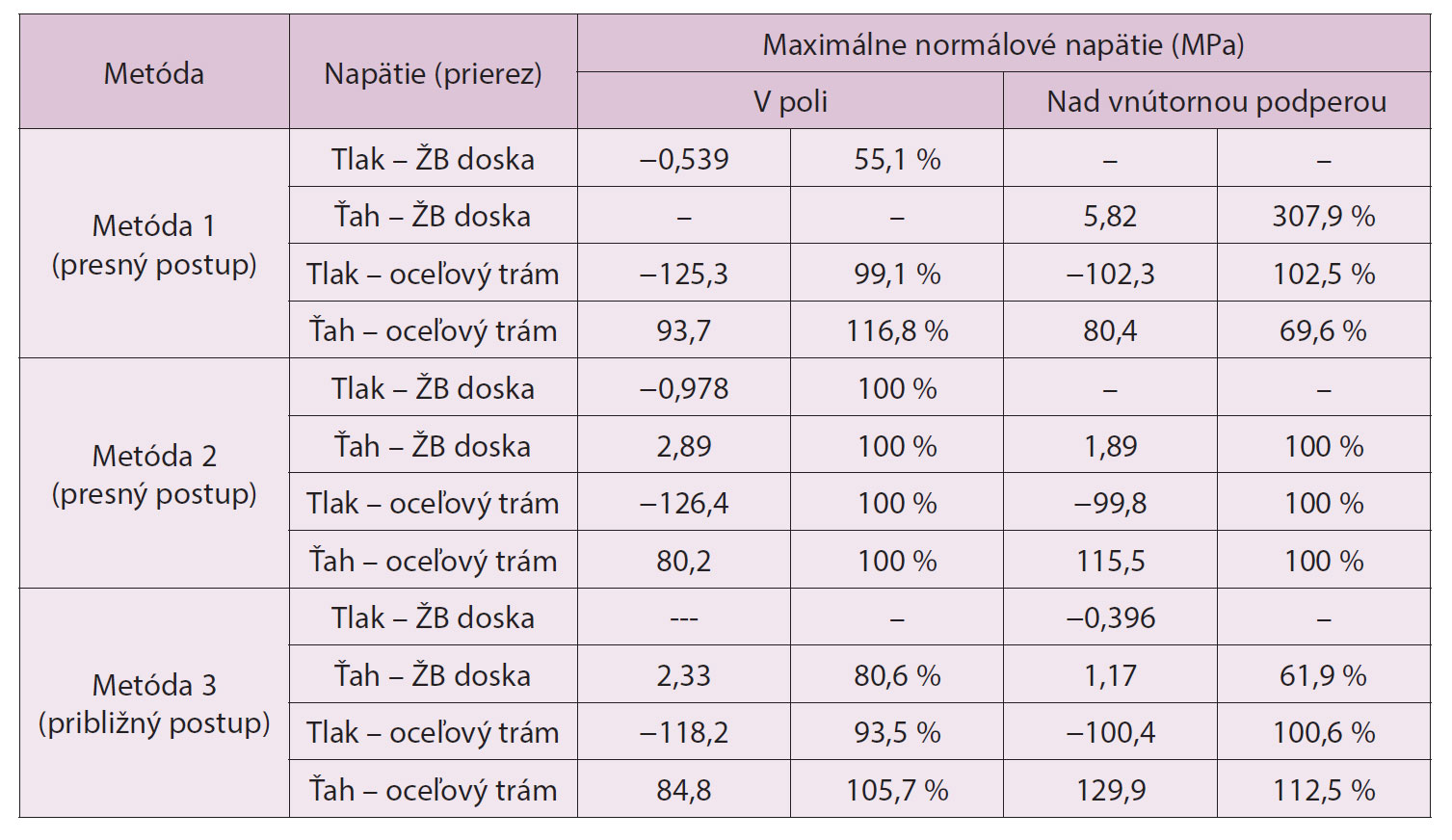 Tab. 2  Maximálne hodnoty normálových napätí v čase t = 110 dní, porovnanie