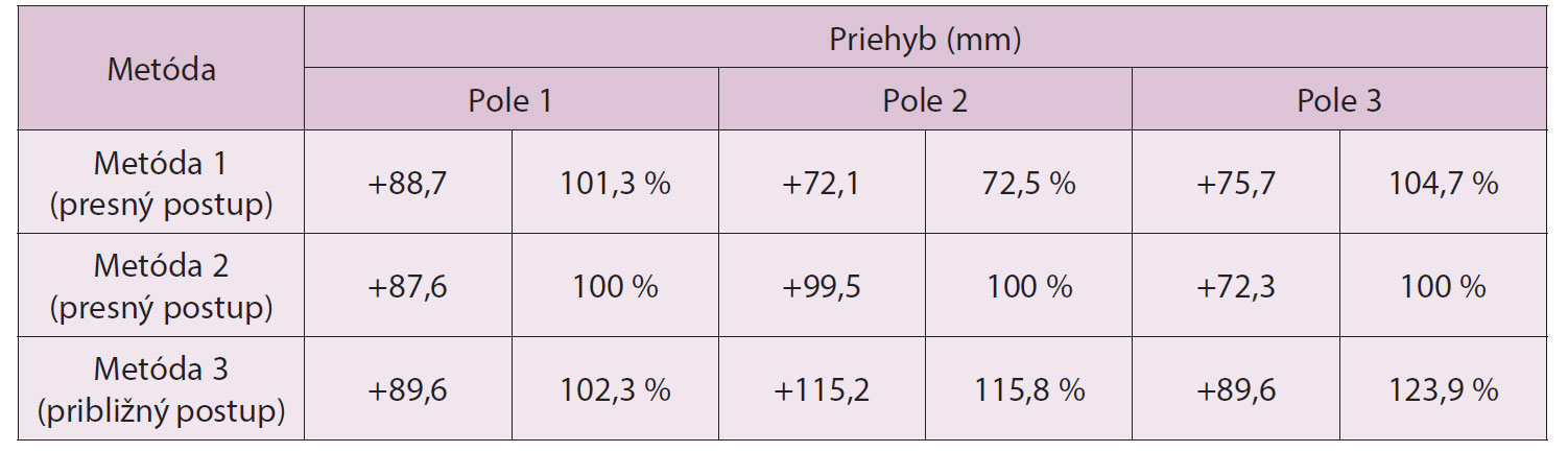 Tab. 3  Hodnoty priehybov v čase t = 110 dní, porovnanie