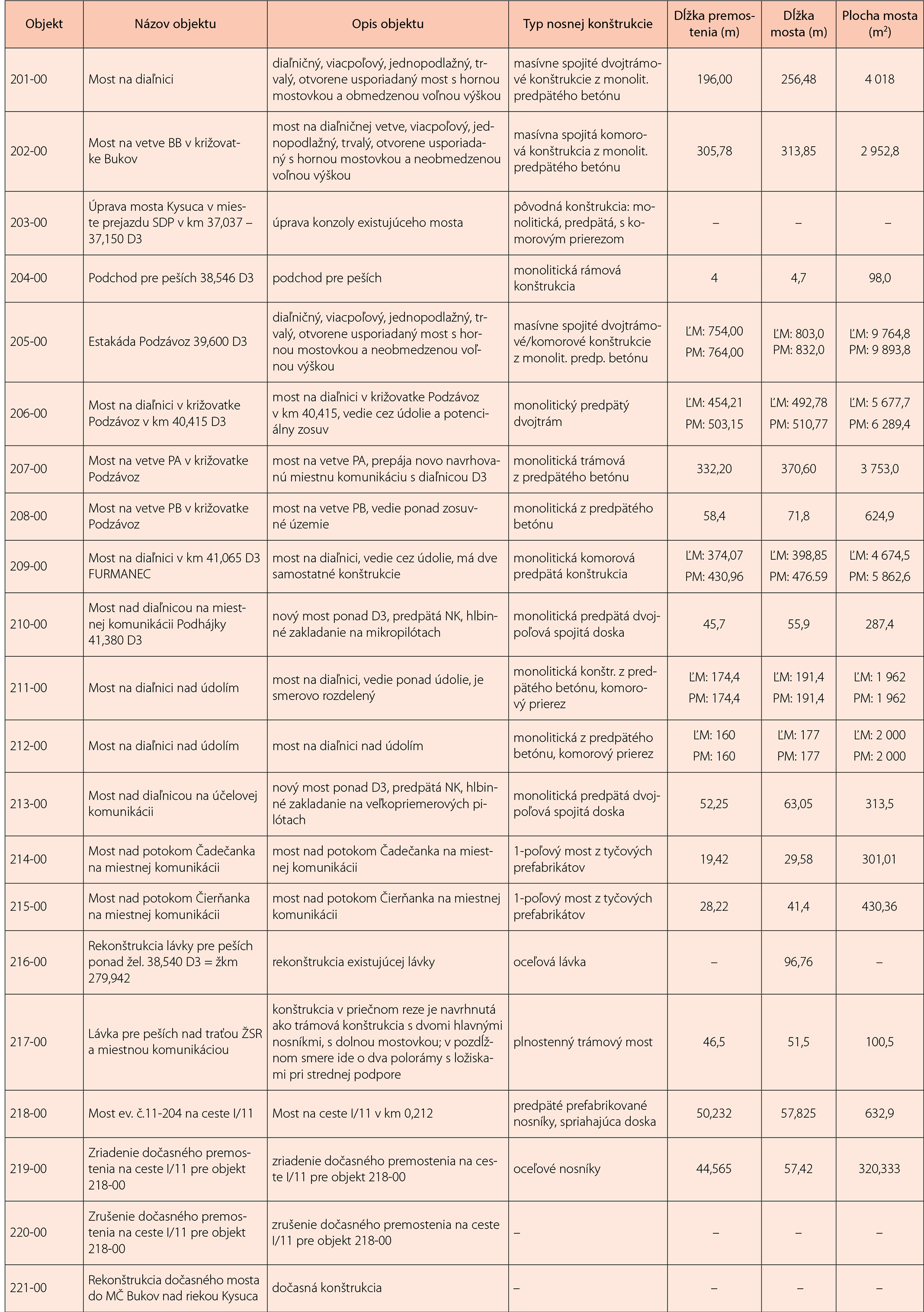 Tab. 1 Stručný prehľad mostných objektov D3 Čadca, Bukov – Svrčinovec v stupni DSP