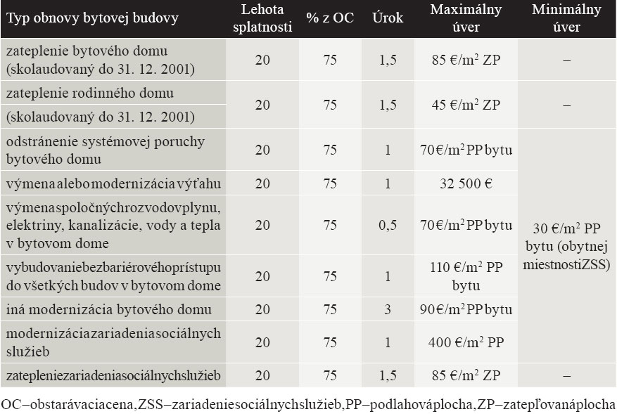 Tab. 1 Prehľad podpôr na obnovu bytovej budovy na rok 2014